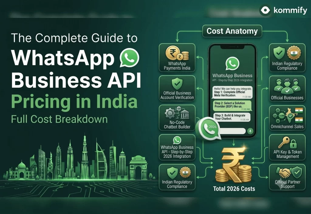 An infographic titled 'The Complete Guide to WhatsApp Business API Pricing in India' by Kommify. It breaks down cost components including Messaging Volume (on a balance scale with graphs), various 'Use Cases' within a large cog (Customer Support, Sales, Marketing), and different price tags for 'API Tiers' with checkmarks. A business woman manages data on the left, and a business man presents the tiers on the right, against a light blue, technological-themed background with gears and network icons.