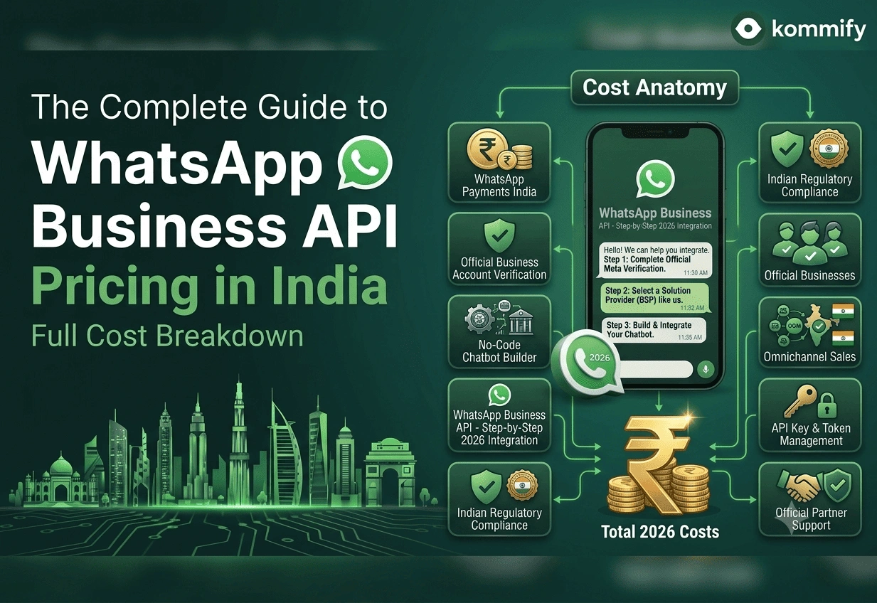 An infographic titled 'The Complete Guide to WhatsApp Business API Pricing in India' by Kommify. It breaks down cost components including Messaging Volume (on a balance scale with graphs), various 'Use Cases' within a large cog (Customer Support, Sales, Marketing), and different price tags for 'API Tiers' with checkmarks. A business woman manages data on the left, and a business man presents the tiers on the right, against a light blue, technological-themed background with gears and network icons.