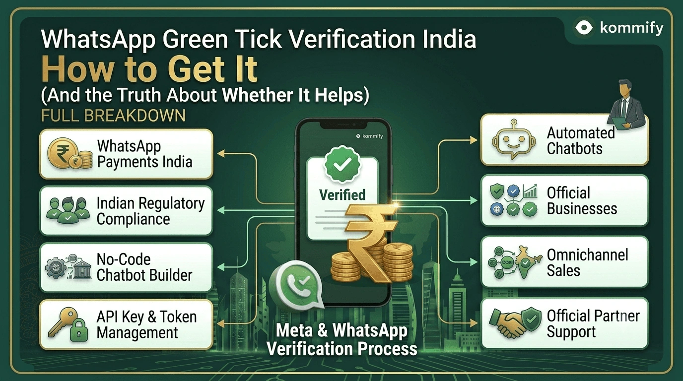 An infographic guide from Kommify titled 'WhatsApp Green Tick Verification India: How to Get It'. The graphic details the Meta & WhatsApp Verification Process, breaking down key components like Indian Regulatory Compliance, Automated Chatbots, API Key Management, and official support. A smartphone with a verification badge and a gold Rupee (₹) symbol represent the successful integration, set against a background of the Indian skyline.
