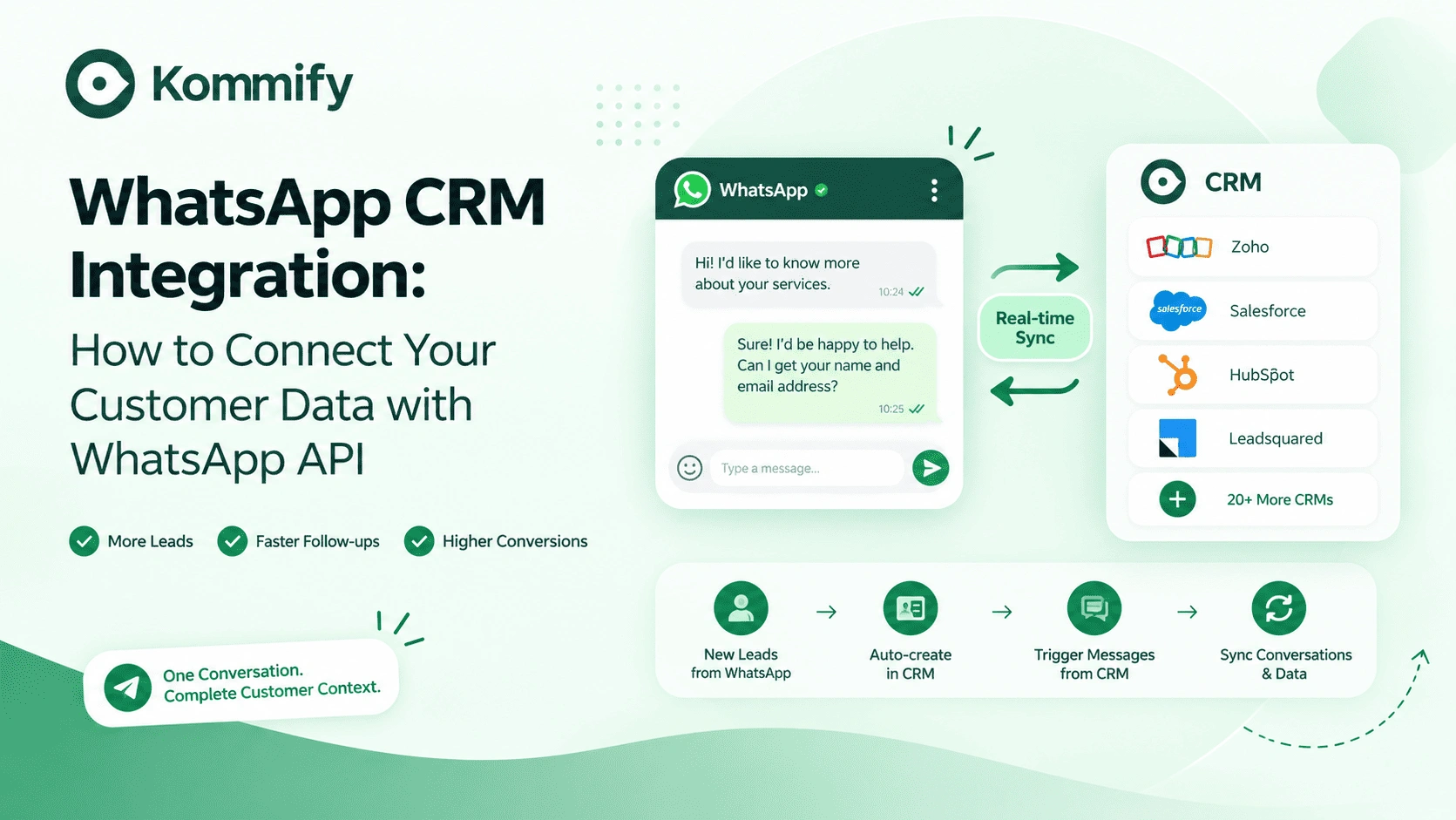 Kommify WhatsApp CRM integration connecting WhatsApp Business API with Zoho, Salesforce, HubSpot and other CRM systems